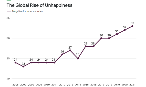 Lumea mai nefericită, mai stresată ca niciodată (Gallup 2022)