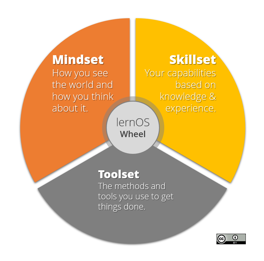 Skillset Vs Mindset PowerPoint Template PPT Slides, 47% OFF